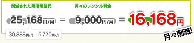 レンタルLED電球を導入すると月間16,168円節約