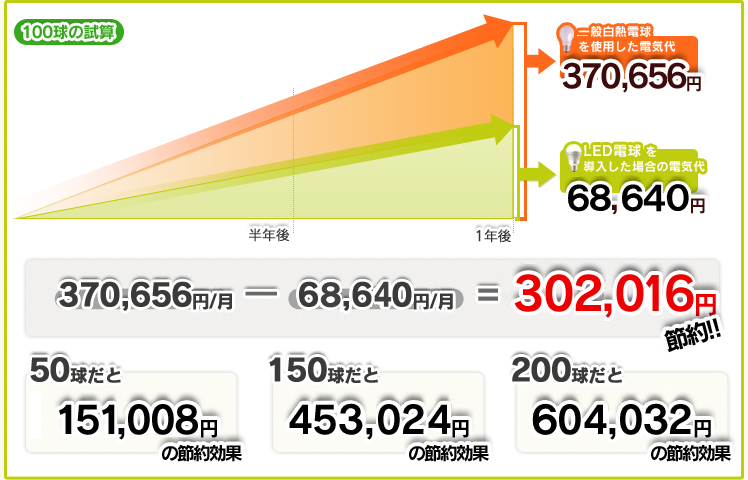 白熱電球からLEDの電球に替える年間302,016円の照明代節約